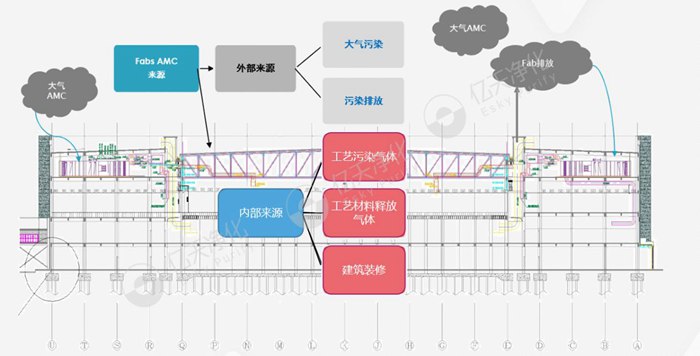 看不見的污染，看得見的危害丨AMC污染物控制方案