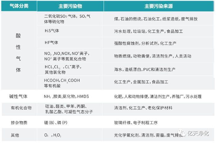 看不見的污染，看得見的危害丨AMC污染物控制方案