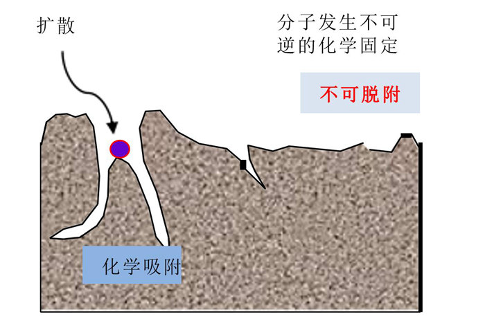 化學過濾器的吸附原理是什么？