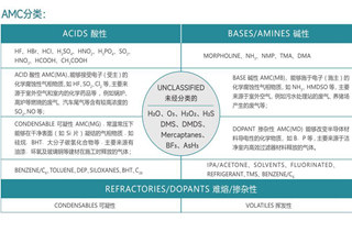 【億天凈化】半導(dǎo)體行業(yè)AMC化學(xué)污染物在線(xiàn)監(jiān)測(cè)解決方案