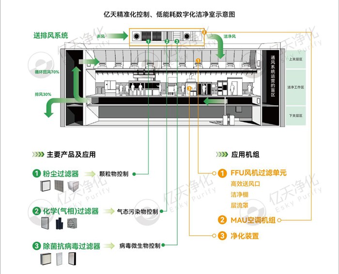 億天凈化精準(zhǔn)化控制、低能耗數(shù)字化潔凈室解決方案