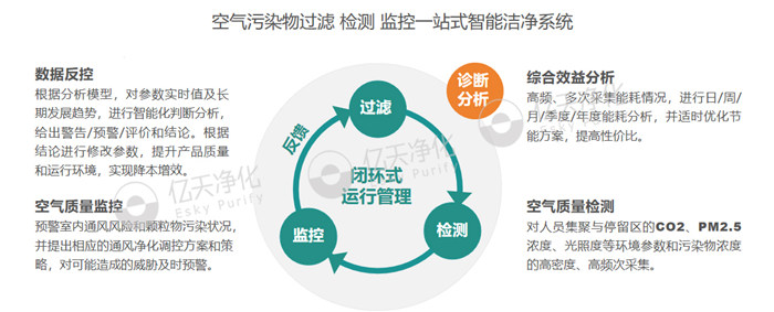 空氣污染物過濾 檢測(cè) 監(jiān)控一站式智能潔凈系統(tǒng)