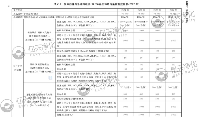 億天凈化參與修訂《潔凈室及相關(guān)受控環(huán)境空氣化學(xué)污染控制技術(shù)要求》GB/T 36306-2024 國(guó)家標(biāo)準(zhǔn)