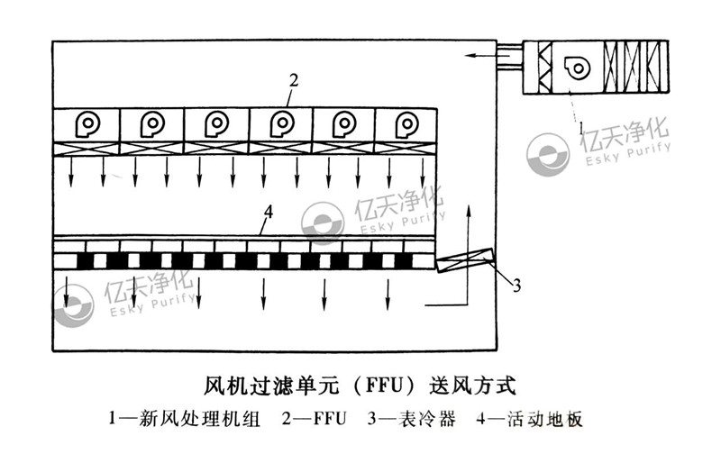 風(fēng)機(jī)過濾單元送風(fēng)方式