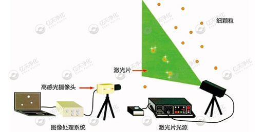 微粒子可視化系統(tǒng)--尋找問題來源，降低環(huán)境及產(chǎn)品中的顆粒物