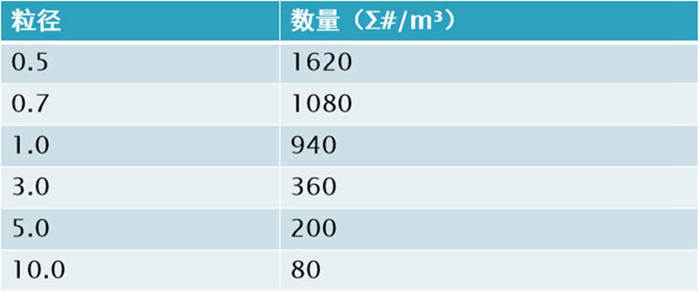 塵埃粒子計數(shù)器的單位換算