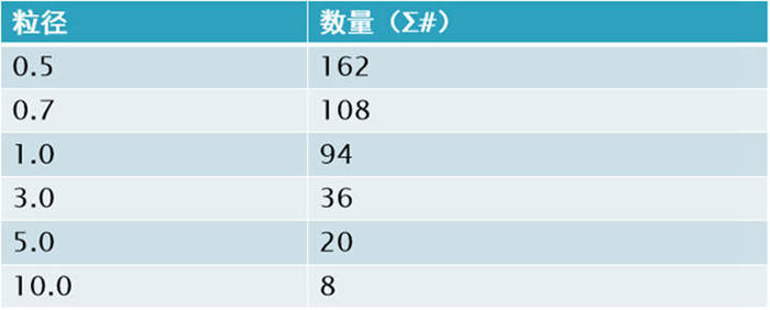 塵埃粒子計數(shù)器的單位換算