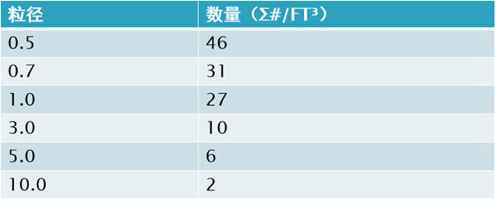 塵埃粒子計數(shù)器的單位換算