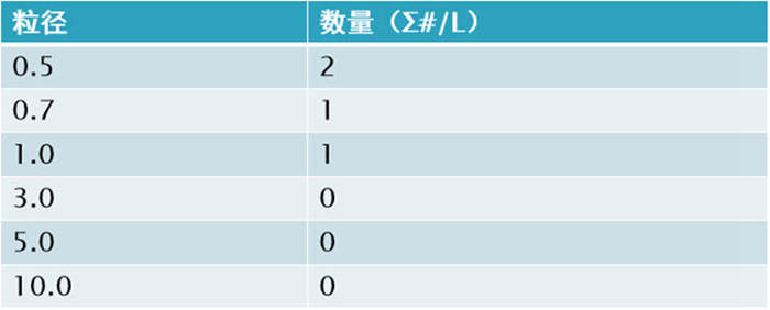 塵埃粒子計數(shù)器的單位換算