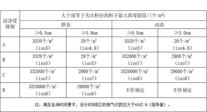 GMP潔凈室等級