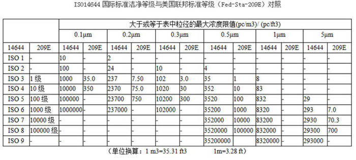 ISO14644國際標(biāo)準(zhǔn)潔凈等級與美國聯(lián)邦標(biāo)準(zhǔn)等級(Fed-STA-209E)對照